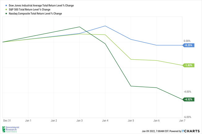 Line graph depicting Dow Jones Industrial Average Total Return Level % Change in periwinkle, S&P 500 Total Return Level % Change in lime green, and Nasdaq Composite Total Return Level % Change in dark green from December 31, 2021 to January 7, 2022